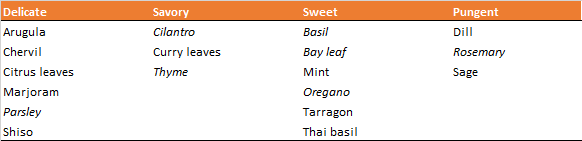 Herbs List - 2017.04.20