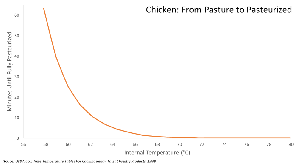 Chicken Pasteurization