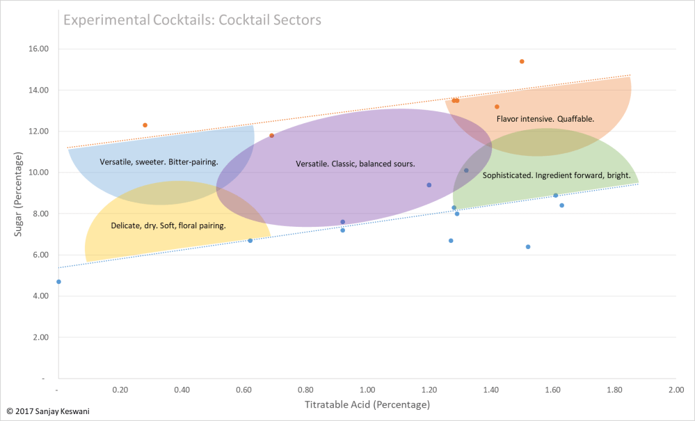 Cocktails Sectors