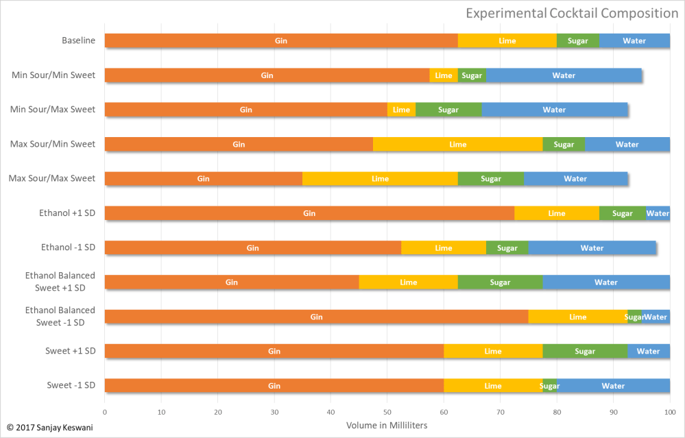Experimental Cocktail Composition