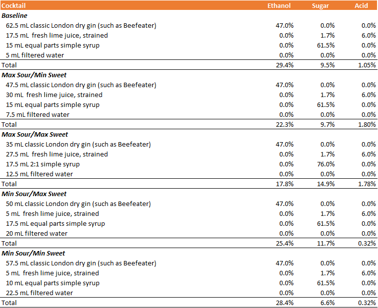 Experimental Cocktail Recipes