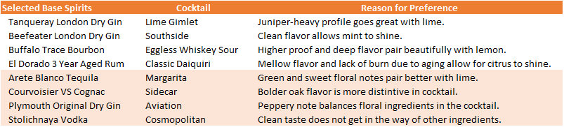 Selected Base Spirits