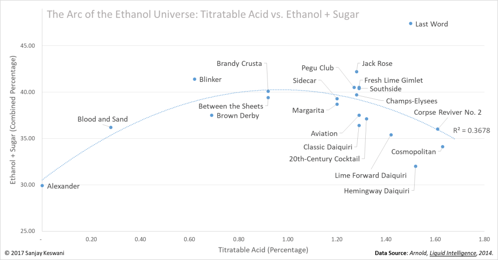 Sugar, Ethanol vs Acid